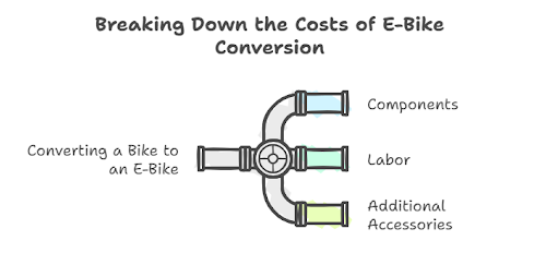 Convert a Bike to an E-Bike